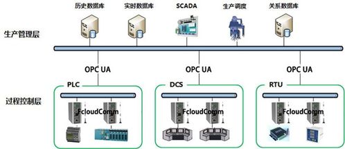 上海力控元申fcloudcomm工業(yè)物聯(lián)網(wǎng)關(guān)產(chǎn)品型號(hào)及物聯(lián)網(wǎng)應(yīng)用服務(wù)案例