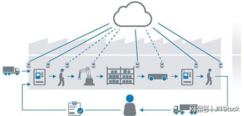 云物融合，智造未來 JITStack私有云與物聯網應用服務驅動智能制造系統發展